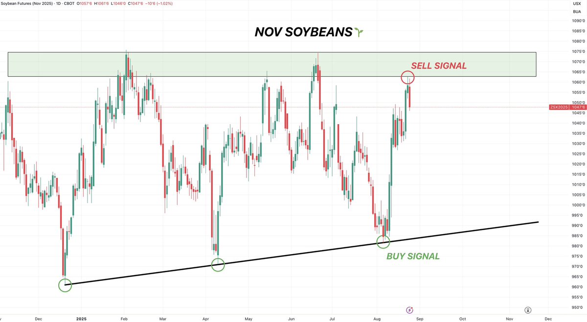 August 7th we alerted a buy signal for soybeans.

Buy Signal Link: txt.so/674qOF

Last Friday after an +80 cent rally we issued a sell signal &amp; hedge alert for soybeans.

Sell Signal Link: txt.so/kEe66l

Soybeans have only closed above Friday’s highs 4 entire