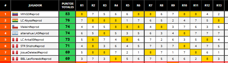 Luego de un gran domingo, Abyss logra el subcampeonato, y un Ankalle un gran puesto 5. Así dejando bien representados a Los Capos en la primera actuación del set.