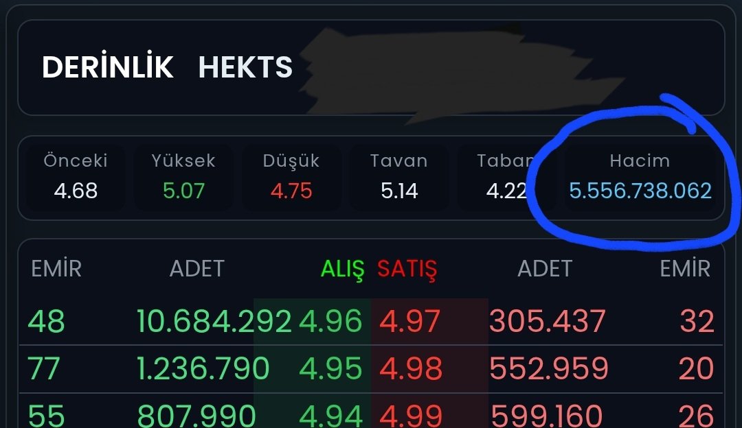Hektaskk's tweet image. #Hekts
Bugün 5.55 milyar hacim
+ %6 civarı kapanış yapmış
Geçmiş yıllarda hacimlere baktım, en yakın 2020 yılı Aralık ayında yaşanmış bugünkü hacmin üçte ikisi kadar ancak..

Ondan sonra da 2 yıllık süreçte inanılmaz şeyler yaşanmış, bakalım tarih tekerrürden ibaret mi ?