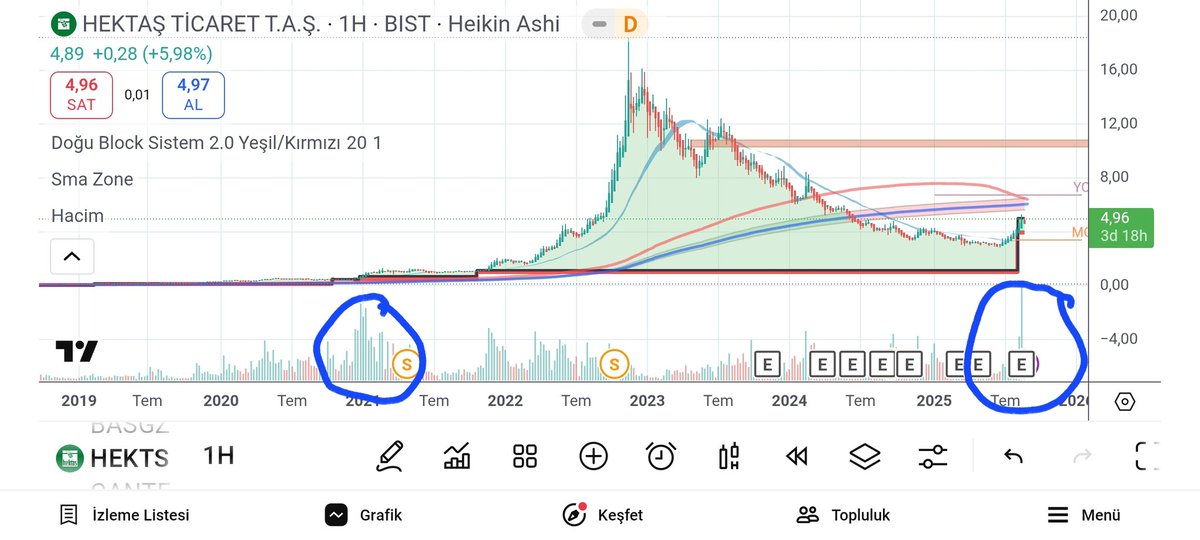 Hektaskk's tweet image. #Hekts
Bugün 5.55 milyar hacim
+ %6 civarı kapanış yapmış
Geçmiş yıllarda hacimlere baktım, en yakın 2020 yılı Aralık ayında yaşanmış bugünkü hacmin üçte ikisi kadar ancak..

Ondan sonra da 2 yıllık süreçte inanılmaz şeyler yaşanmış, bakalım tarih tekerrürden ibaret mi ?