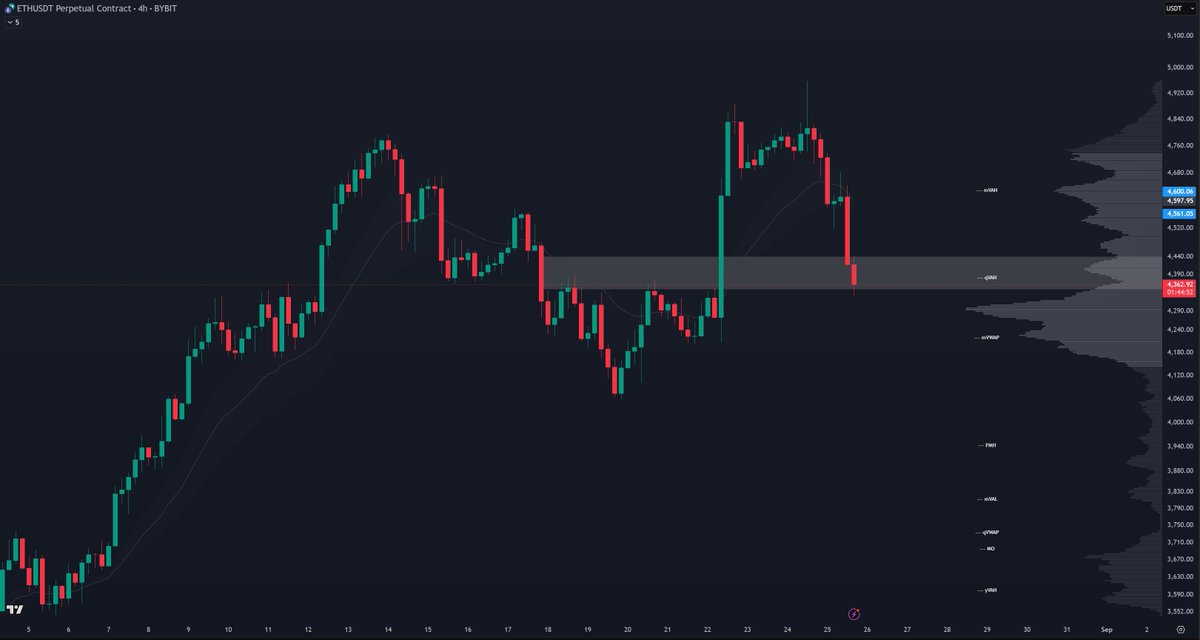 Think this is the bid level for ETH, at least on a low time frame. If you believe in the ETH thesis then we should expect ETH to continue to show strength against BTC for now.