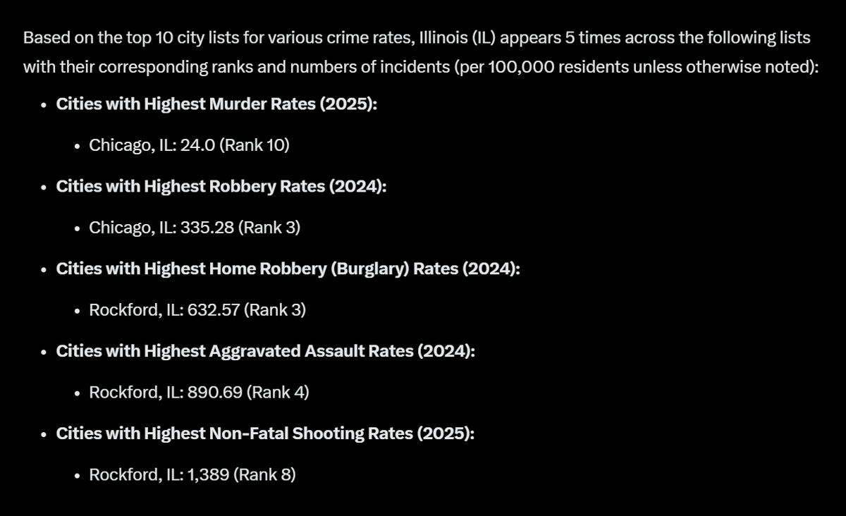 Lori MacConnell (@lmacconnell) on Twitter photo <a href="/CollinRugg/">Collin Rugg</a> <a href="/GovPritzker/">Governor JB Pritzker</a> Illinois is a dumpster fire. Appears in the 10 Ten cities crime rates 5 times!!
🚨Murder, 10th
🚨Robbery, 3rd
🚨Home Invasion, 3rd
🚨Aggravated Assault, 4th
🚨Shootings (Non-Fatal), 8th
Good God man, get your sh!t together. Chicago mayor 6% approval rating, he's <a href="/CollinRugg/">Collin Rugg</a> <a href="/GovPritzker/">Governor JB Pritzker</a> Illinois is a dumpster fire. Appears in the 10 Ten cities crime rates 5 times!!
🚨Murder, 10th
🚨Robbery, 3rd
🚨Home Invasion, 3rd
🚨Aggravated Assault, 4th
🚨Shootings (Non-Fatal), 8th
Good God man, get your sh!t together. Chicago mayor 6% approval rating, he's