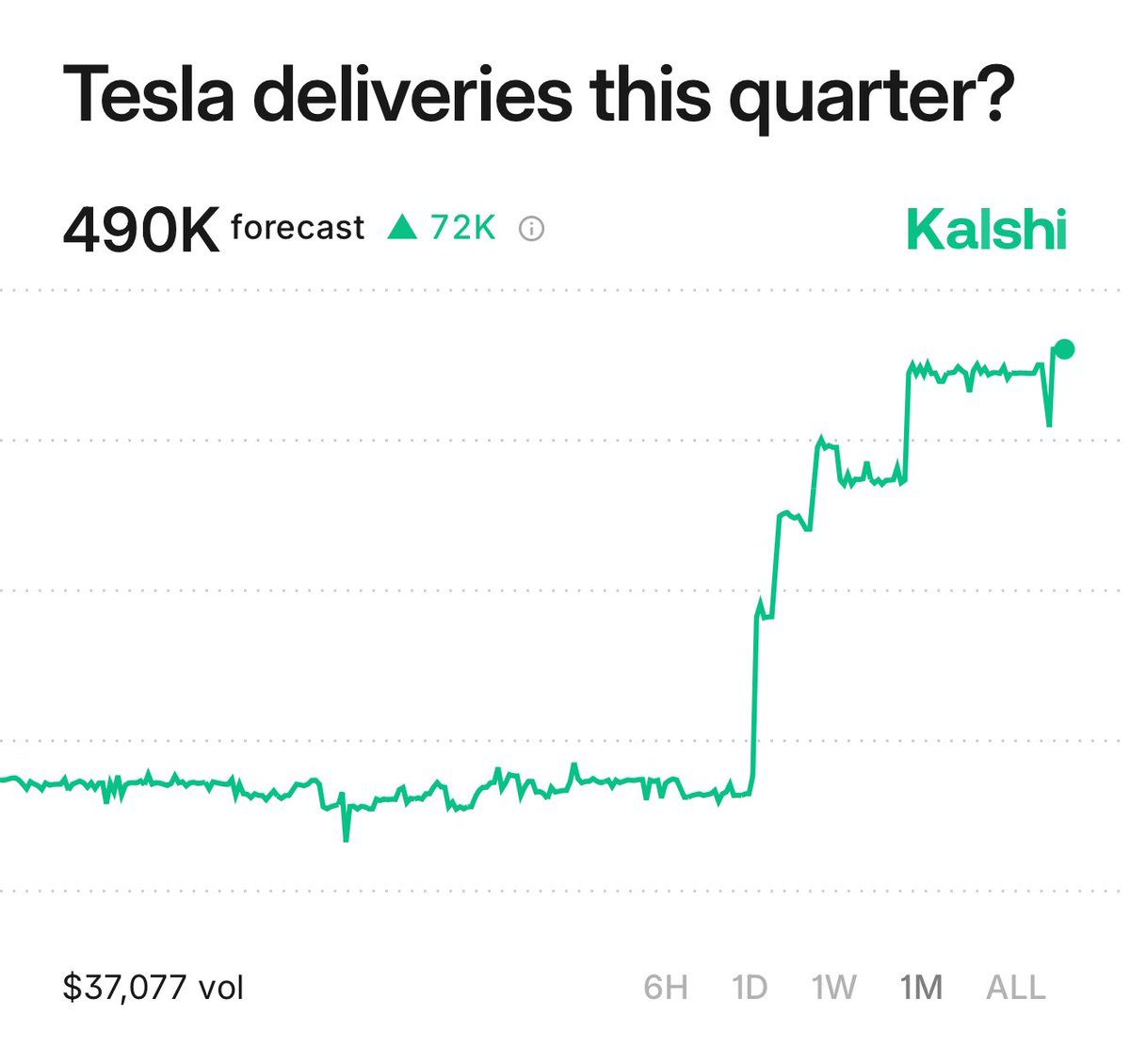 TESLA IS NOW EXPECTED TO DELIVER 490,000 CARES THIS QUARTER PER KALSHI

WHY DID THE NUMBER GO UP BY LIKE 100,000 CARS IN THE LAST FEW DAYS ??

$TSLA