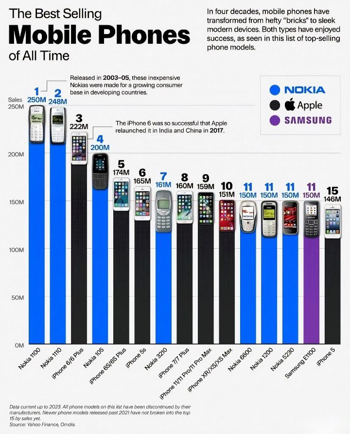 iOS_App_Startup's tweet image. The Best Selling Mobile Phones of All Time.
#iPhone17 #Nokia #apple