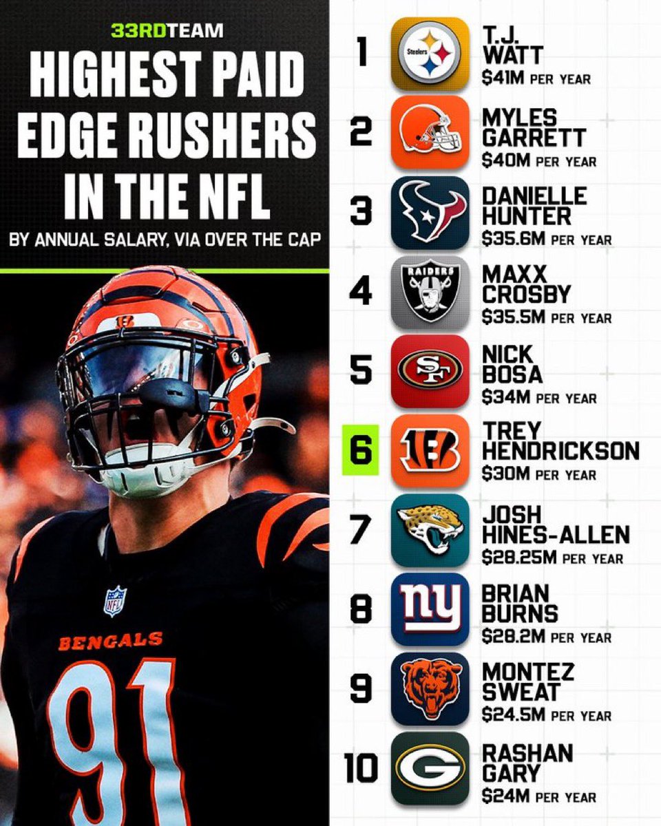 AdamSchefter's tweet photo. NFL’s highest-paid edge rushers: https://t.co/EExsRmeM6q