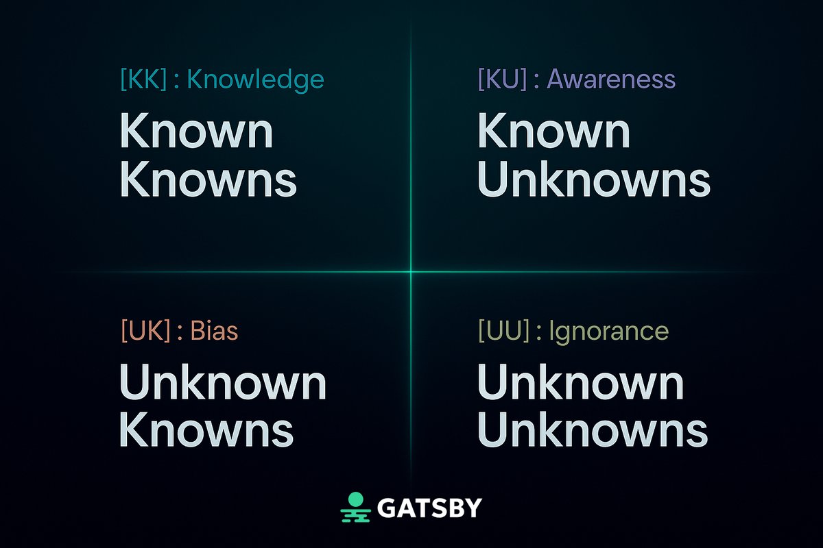Escape the Matrix

Consolidate what you know you know
Gets answers to the things you know you don't know
Notice what you know but don't see
Discover what you didn't know you didn't know