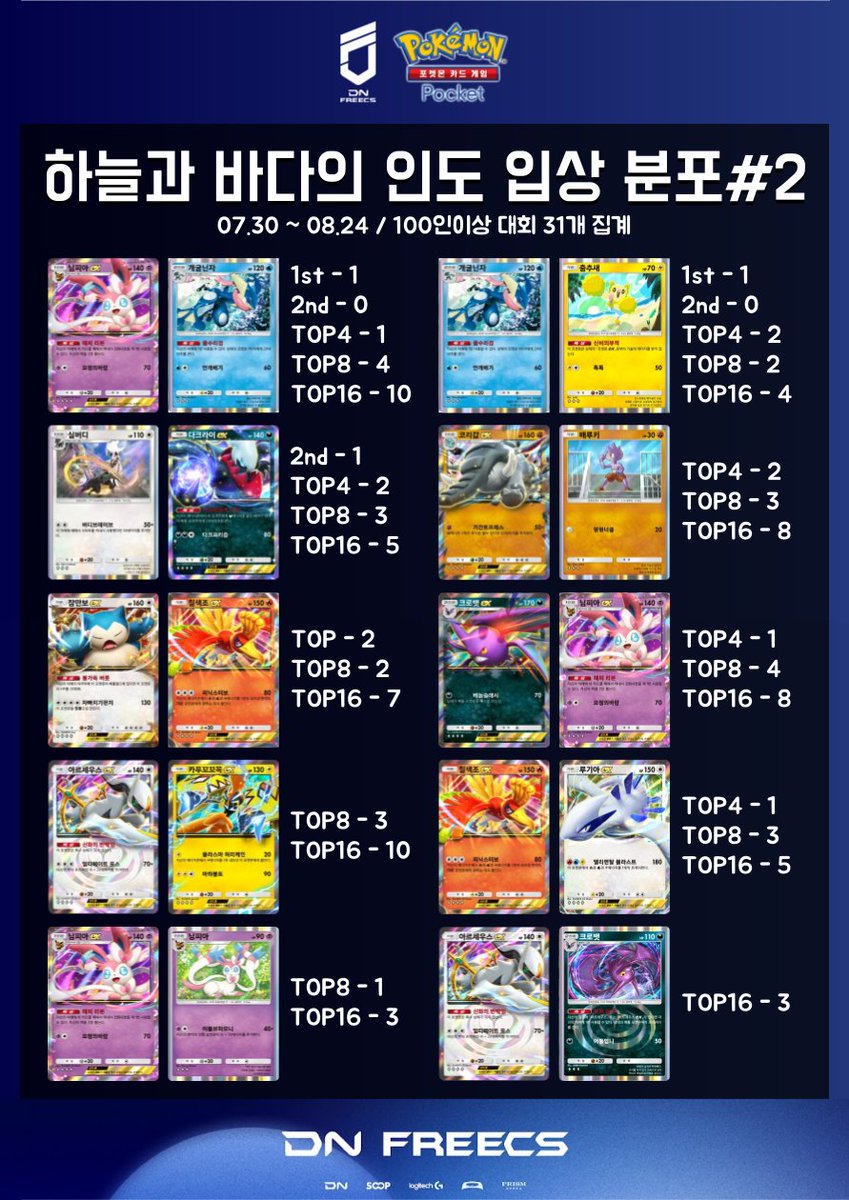 DNF Braver (@braver_hwang) on Twitter photo 7ๆ30ๆฅ๏ฝ8ๆ24ๆฅใพใง <a href="/LimitlessTCG/">Limitless</a> ใง100ไบบใ่ถ
ใใๅคงไผ31ๅใ้่จใใๅ
ฅ่ณใใใใใใใTOP11~20ใฎใใใญใ้ธๅฎใใพใใใ
*ๅ
จ้จๆๆธใใงไฝๆใใฆๅฐใใฎ่ชคๅทฎใฏใใใใใใใพใใ
#ใใฑใใฑ #PokemonTCGPocket
#ํฌ์ผ๋ชฌ์นด๋๊ฒ์ํฌ์ผ 7ๆ30ๆฅ๏ฝ8ๆ24ๆฅใพใง <a href="/LimitlessTCG/">Limitless</a> ใง100ไบบใ่ถ
ใใๅคงไผ31ๅใ้่จใใๅ
ฅ่ณใใใใใใใTOP11~20ใฎใใใญใ้ธๅฎใใพใใใ
*ๅ
จ้จๆๆธใใงไฝๆใใฆๅฐใใฎ่ชคๅทฎใฏใใใใใใใพใใ
#ใใฑใใฑ #PokemonTCGPocket
#ํฌ์ผ๋ชฌ์นด๋๊ฒ์ํฌ์ผ