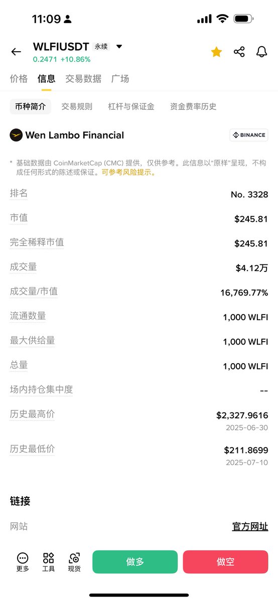 币安数据砸盘，因为没有对手盘，没有多少人做空，“打新的都没几个人，有多少套保的啊？”做多的人太多了，所以机器人数据砸盘，逼用户割肉或者止损，现在压不住了，直接把world liberty financial
就变成了“Wen Lambo  financial”，啥意思，玩不起了是吧？