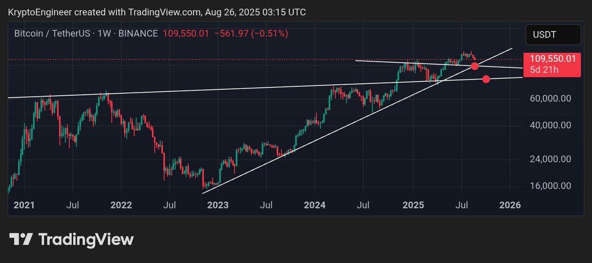 KryptoEngineer's tweet image. #Bitcoin’s bottom is at 98–100k; if things get worse, it could fall to 81–84k.