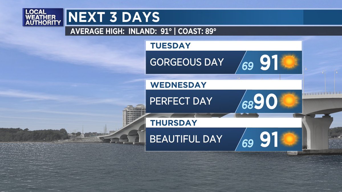 Jordan Smith (@jsmithwx) on Twitter photo The next three days are about as perfect as you are going to find in Northwest Florida for this time of year! Overnight lows in the mid to upper 60s, afternoon highs near 90 with little humidity, and full sunshine. Enjoy! #flwx #nwfl #panhandle The next three days are about as perfect as you are going to find in Northwest Florida for this time of year! Overnight lows in the mid to upper 60s, afternoon highs near 90 with little humidity, and full sunshine. Enjoy! #flwx #nwfl #panhandle