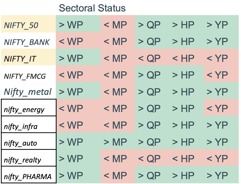 kmehul1's tweet photo. Most sector indicies are <(below) mthly pivot(MP). Realty index is all red except for weekly pivot(WP).Gives in an insight where to invest/trade if all green or short if all red, or one can also pick a time frame slice the data further and arrive at stocks.
#CPRindicator https://t.co/oW7F732GdP