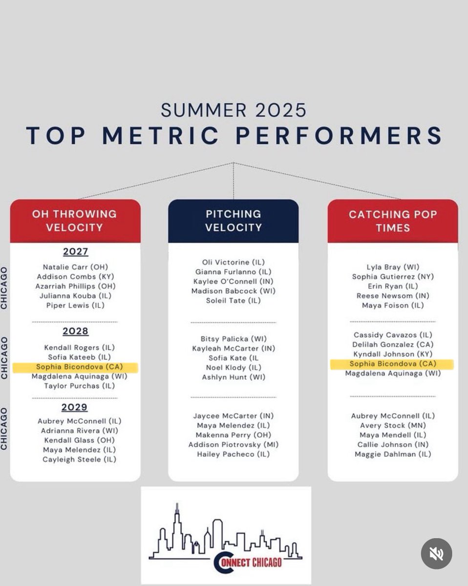 EXCITED to be one of the top 5 performers at the Summer 2025 Connect Chicago Camp in BOTH Overhand Throwing Velocity and Pop Time Metrics! Thanks <a href="/DDSBandEvents/">Diamond Direction</a> <a href="/bbkam2009/">Beverly Bandits Komara 16U Premier</a> <a href="/Philyg16/">Phillip Gomez</a> 

<a href="/IHartFastpitch/">I❤️Fastpitch</a> <a href="/PlaySoftballNet/">Play Softball</a> <a href="/LegacyLegendsS1/">Legacy & Legends Softball</a> <a href="/TGETalent/">Top Gun Events-Talent</a> <a href="/ExtraInningSB/">EXTRA INNING SOFTBALL</a> <a href="/FGS_softball/">FLATGROUND Softball</a>