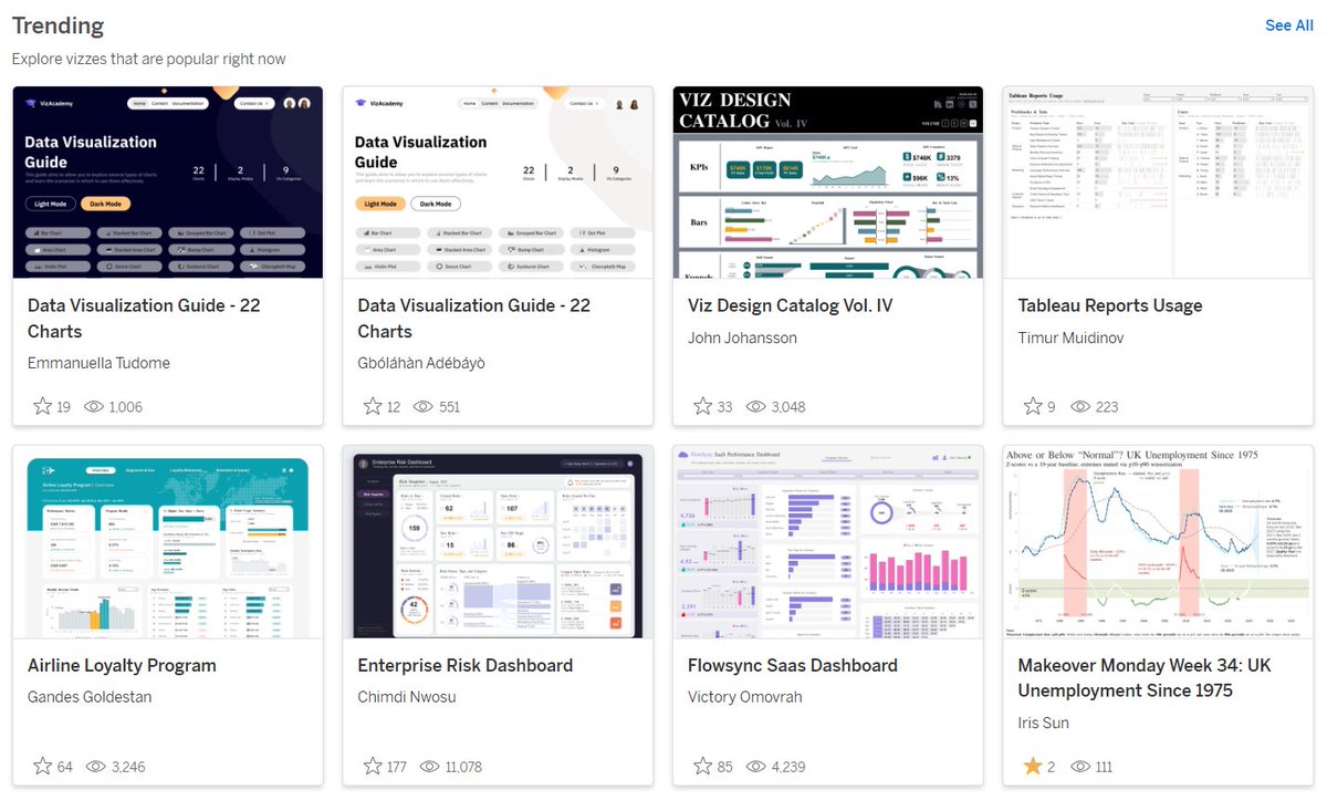 Grateful that my #MakeoverMonday Week 34 viz is trending on Tableau Public. Appreciate everyone who took a look—and thank you, #Tableau, for the feature.
#datafam <a href="/tableaupublic/">Tableau Public</a> Thanks <a href="/VizWithIrene/">Irene Diomi</a> &amp; Chimdi Nwosu again for the challenge.  
public.tableau.com/app/discover/t…