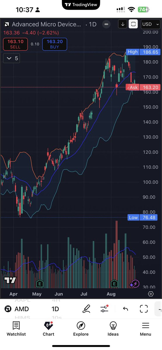 SveinnK's tweet photo. Daily chart. Svakalegt Bull run hjá AMD síðan mid apríl.
Línurnar þrjár eru Bollinger Böndin https://t.co/d08pCkxLSy