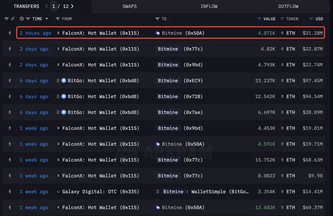 🔴ROVER: Tom Lee's Bitmine acquista 4.871 ETH per 21,28 milioni di dollari, raggiungendo un totale di 1.718.770 ETH.