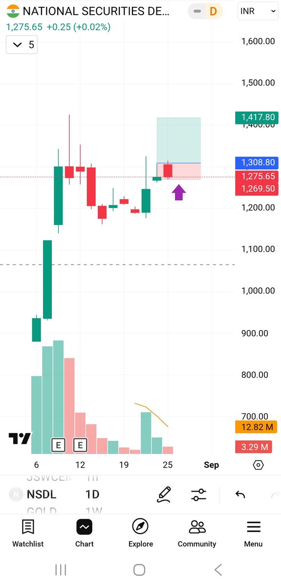 anshu12294's tweet photo. Potential #NewTrade
I'm in if they cross the blue line
Disclaimer - Do not copy trades. Buy order plced already. Not a trading or investment advise. https://t.co/hf3gZMEeuI