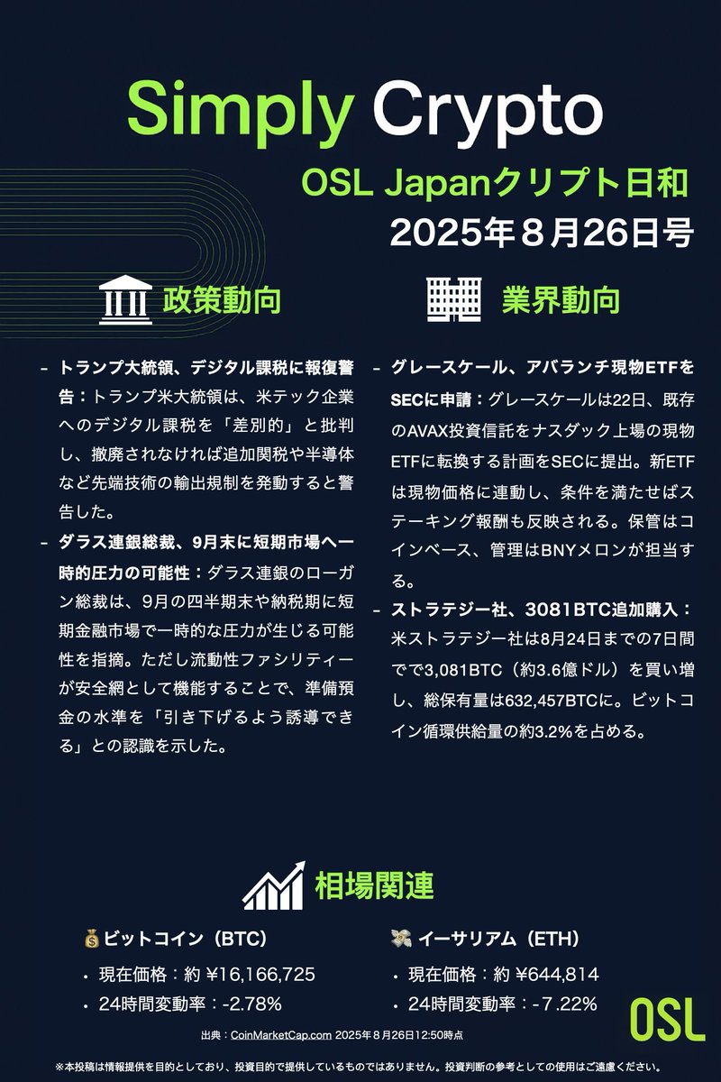 🌞OSLJapanクリプト日和｜8月26日号
📢 注目ニュースまとめ：
トランプ大統領、デジタル課税に報復警告
ダラス連銀総裁、9月末に短期市場へ一時的圧力の可能性
グレースケール、アバランチ現物ETFをSECに申請
ストラテジー、3081BTC追加購入
気になる話題はありましたか？コメントで教えてください💬