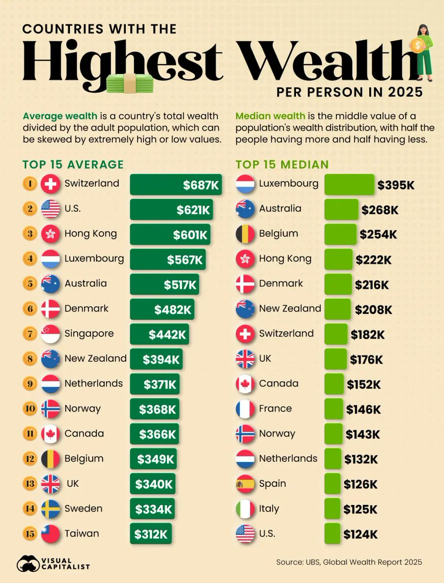 #ElDato #Bucaramanga :

💸 ¿Dónde vive la gente con más riqueza en promedio?

No es EE.UU. ni Suiza... ¡es Liechtenstein!

Allí, cada adulto tiene en promedio USD 758,637.

El ranking incluye a 🇲🇨 Mónaco, 🇨🇭 Suiza, 🇱🇺 Luxemburgo y 🇺🇸 EE.UU.

📊 Fuente: <a href="/VisualCap/">Visual Capitalist</a>