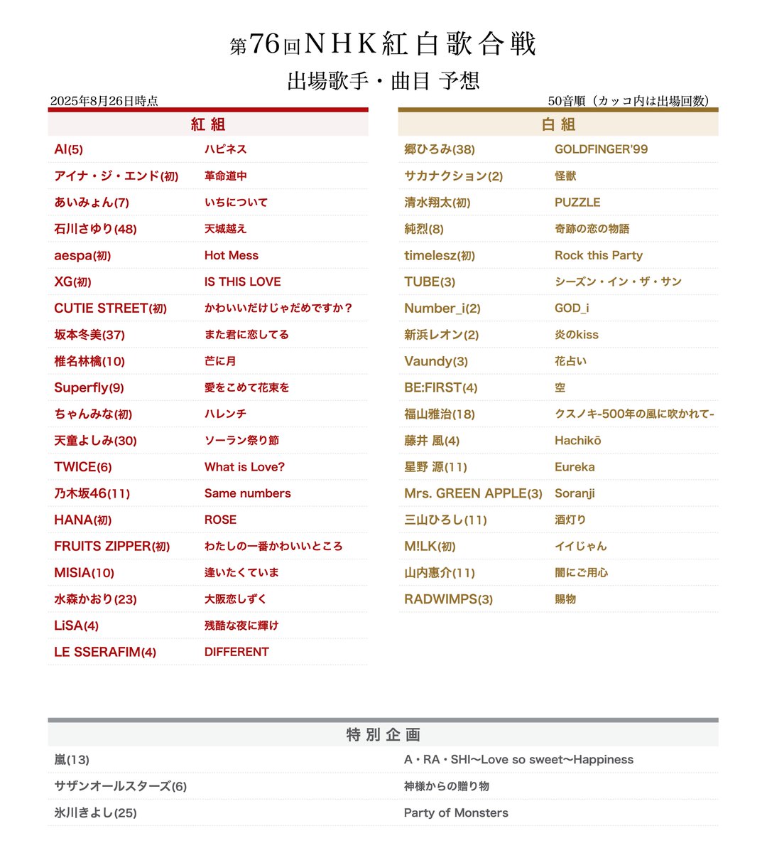 ent_ranking's tweet photo. 「第76回NHK紅白歌合戦」

出場歌手 曲目 予想 (2025年8月時点)

紅組20組、白組18組
初出場は、紅組7組、白組3組 https://t.co/o7waGzCObF