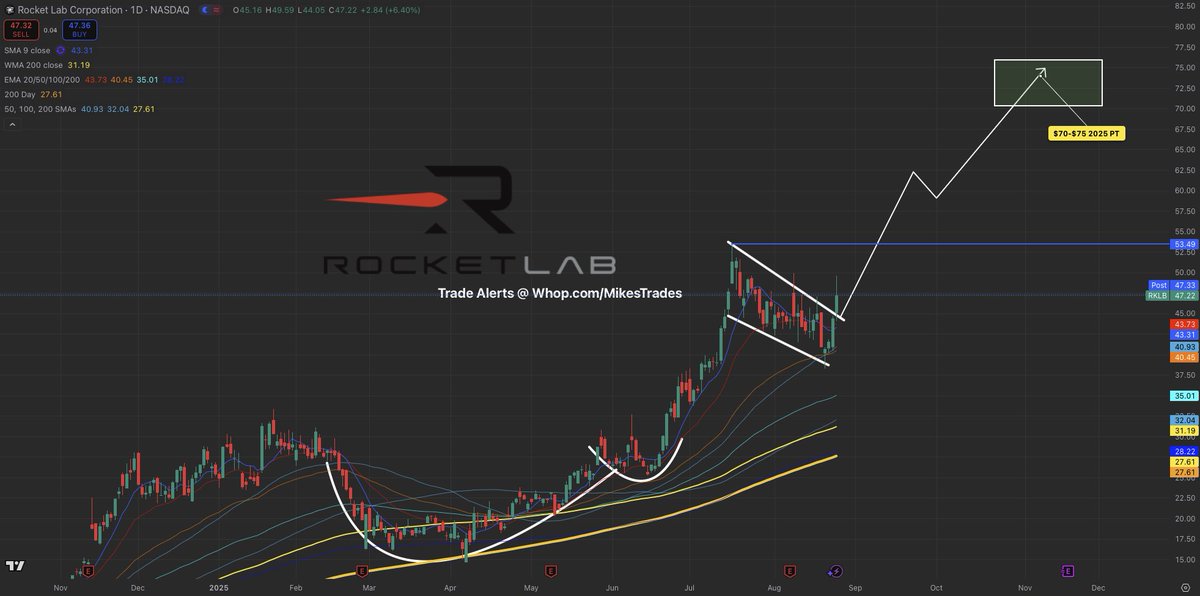 $RKLB is breaking out of the bull flag it has been forming for over a month now…

With +36% YoY revenue growth, $754M in cash, &amp; institution like Vanguard loading Billions $RKLB is still undervalued.

This rally will extend for weeks.

$75+ incoming this year.

Mark my words…