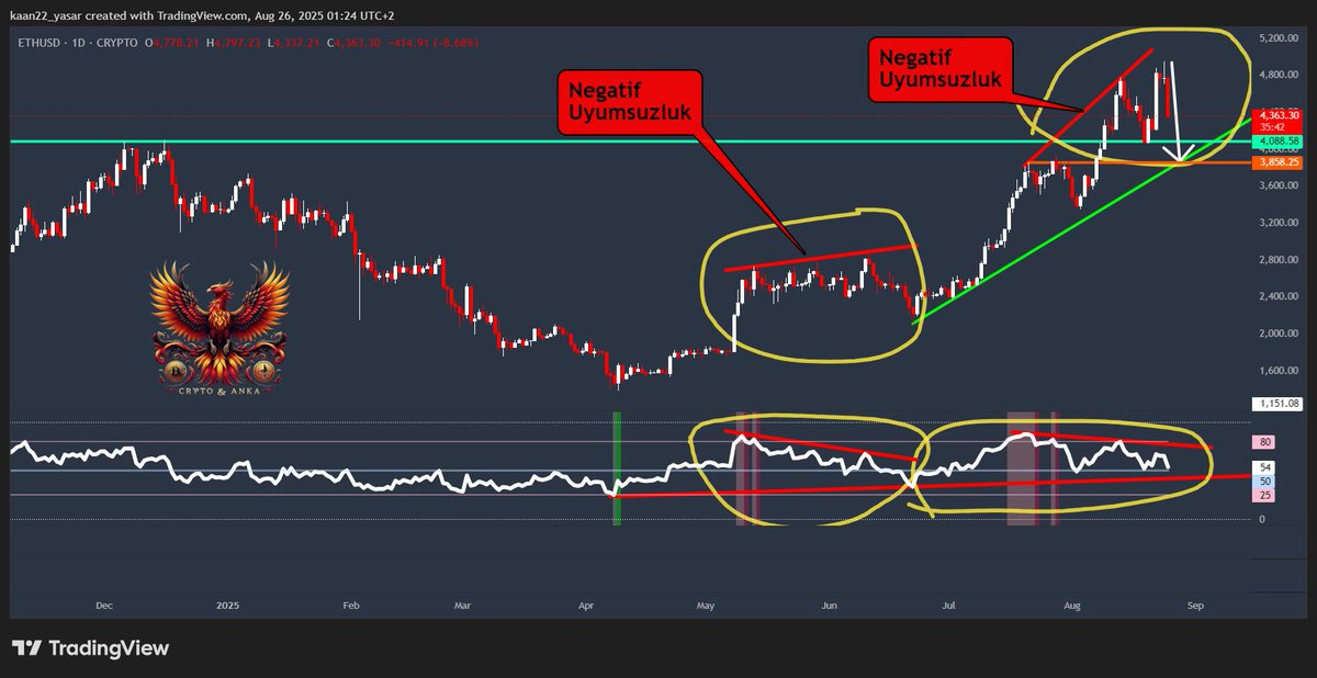 kaan22_yasar's tweet image. #ETH #Ethereum  kisa vade günlükte Ath dan red yedikten sonra indicatorlerde negatif uyumsuzluk olustu,kisa vade düzeltme $3900 kadar derinlesebilir,uzun vade sorun yok daha yolun basindayiz🧐🤝