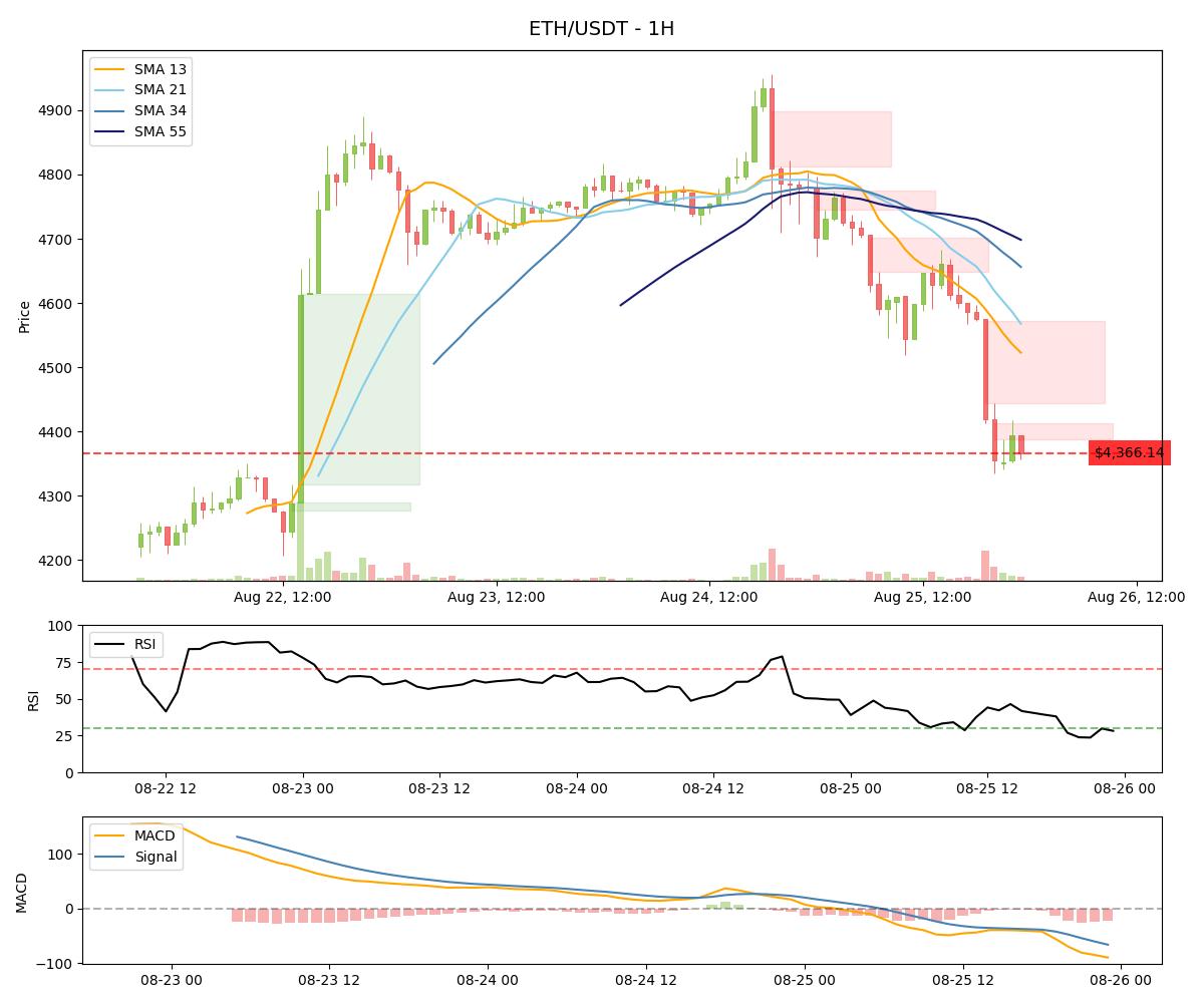 $ETH is currently trading at $4,366, below key SMAs, with RSI at 28.25 indicating oversold conditions, and MACD signaling bearish momentum, while Bullish FVG levels are $4,613.65 (upper) and $4,317.93 (lower).

#bitcoin #btc #cryptocurrency #eth #ethereum #web3 #solana