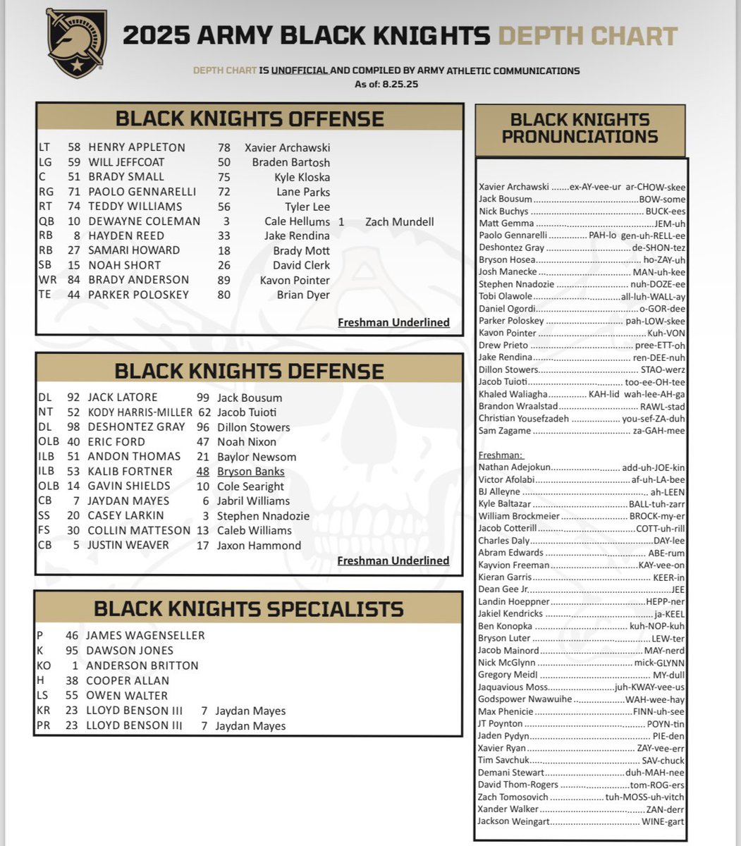 First unofficial #ArmyFootball depth chart of season for season opener vs. Tarleton State

If depth chart holds, Black Knights will have five new starters on each side of ball