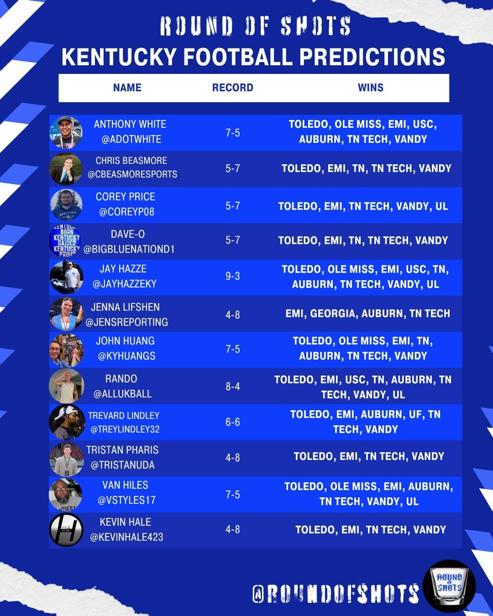 ROUND of SHOTS (@roundofshots) on Twitter photo ROS 107: Kentucky Football Season Predictions, SEC Football to 9-Games, John Wall
The show did not disappoint! Go Cats!!
Listen:
linktr.ee/roundofshots.p…
Watch:
x.com/i/broadcasts/1…
youtube.com/watch?v=Tr2kDr…
Roundtable <a href="/BigBlueNationD1/">Dave-O</a> <a href="/KYHuangs/">John Huang</a> <a href="/buzzbaker/">Dave Buzz Baker</a> <a href="/JayHazzeKY/">JayhazzeKY (Religiously Kentucky Sports)</a> ROS 107: Kentucky Football Season Predictions, SEC Football to 9-Games, John Wall
The show did not disappoint! Go Cats!!
Listen:
linktr.ee/roundofshots.p…
Watch:
x.com/i/broadcasts/1…
youtube.com/watch?v=Tr2kDr…
Roundtable <a href="/BigBlueNationD1/">Dave-O</a> <a href="/KYHuangs/">John Huang</a> <a href="/buzzbaker/">Dave Buzz Baker</a> <a href="/JayHazzeKY/">JayhazzeKY (Religiously Kentucky Sports)</a>