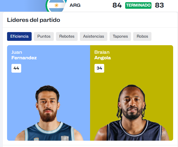 Para poner en un cuadrito la planilla de Fernández.
3⃣6⃣puntos (15-20 de cancha)
1⃣6⃣rebotes (cinco ofensivos)
3⃣7⃣minutos (una pérdida)
4⃣4⃣valoración