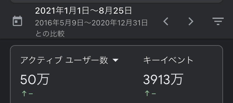 nomadicdevx's tweet image. 地道に５０万突破、レビュー数１１０００くらい。