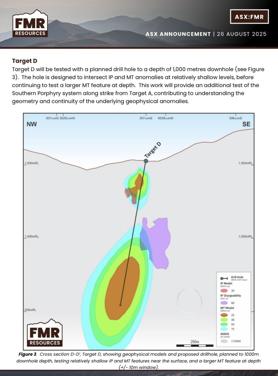 Drilling is locked in for $FMR at Southern Porphyry, with a 4,000m Phase I program set to test four high-priority copper targets in Chile.

Drill rigs will mobilise in September, putting FMR weeks away from tackling one of 2025’s most compelling undrilled porphyry systems.