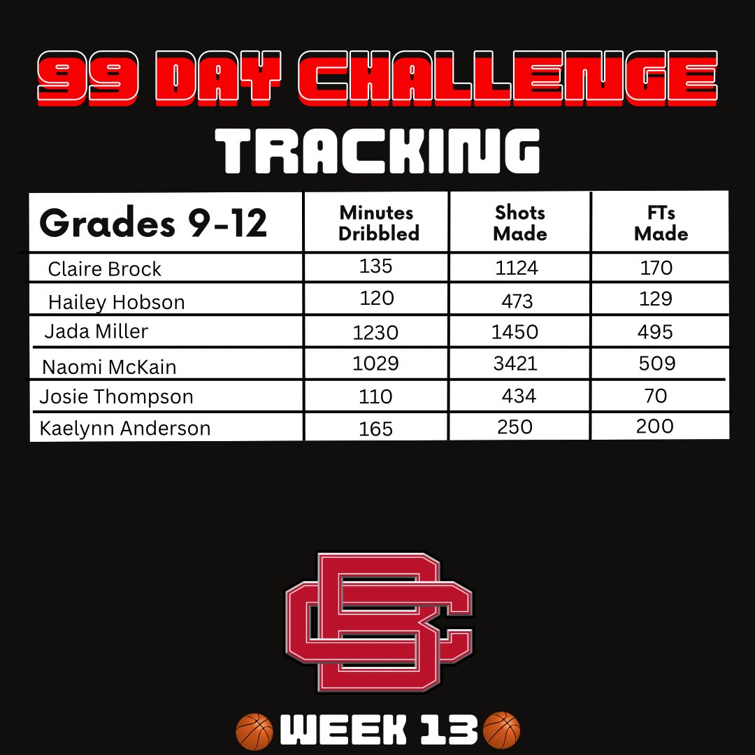 🏀 Results after Week 13 of the 99 Day Challenge 🏀
ONE MORE WEEK LEFT!
