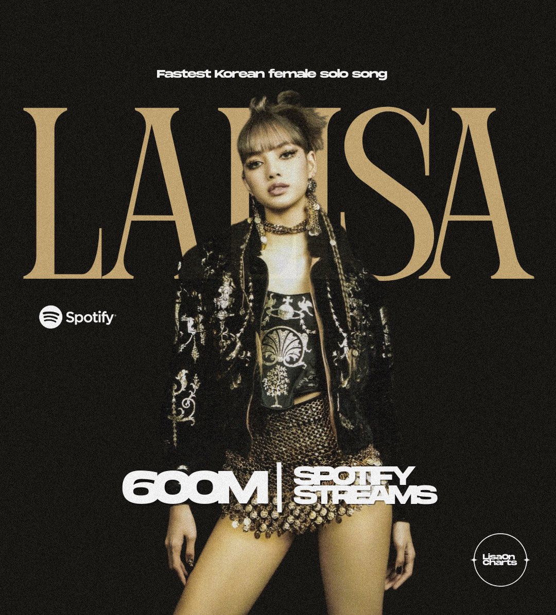 LISA’s “LALISA” has now surpassed 600 million streams on Spotify. It becomes the fastest female Korean solo song in history to achieve this.