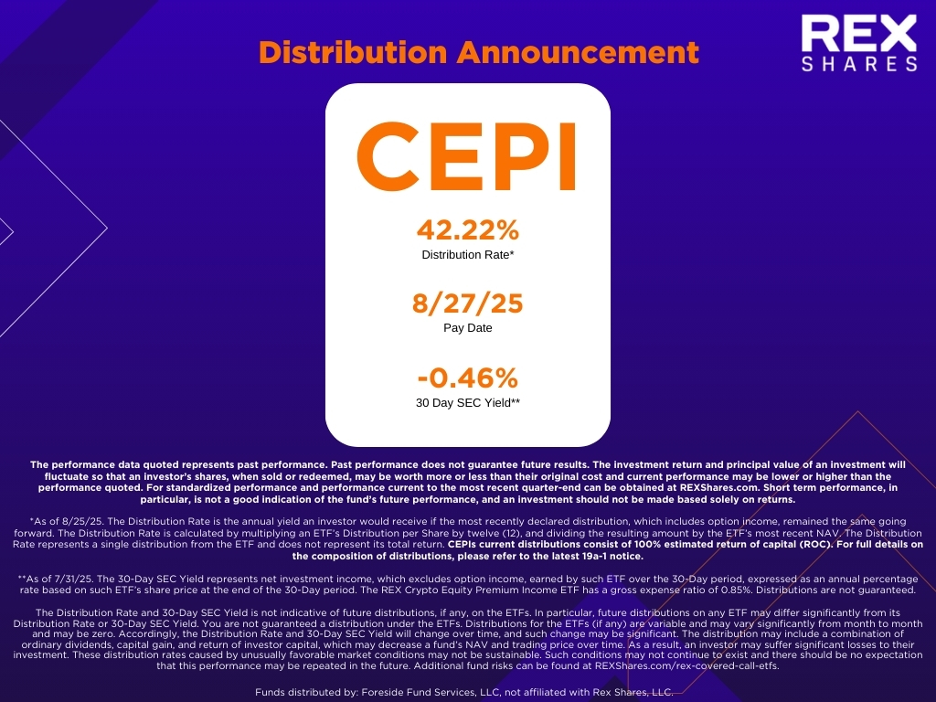REXShares's tweet image. 🎉August Distribution News for $CEPI Holders!

Distribution for $CEPI
Payout Date: 8/27/25
Amount: $1.4140

CEPI Prospectus: rexshares.com/wp-content/upl…
CEPI Fund Info and Standardized Performance: rexshares.com/cepi/