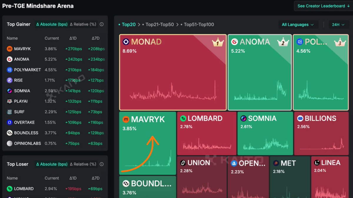 Mavryk Network (@mavryknetwork) on Twitter photo 🚨 <a href="/KaitoAI/">Kaito AI 🌊</a> Yappers 🚨
Mavryk is climbing fast, let’s claim the 👑 today.
One yap at a time → straight to #1
KEEP PUSHING 💪 🚨 <a href="/KaitoAI/">Kaito AI 🌊</a> Yappers 🚨
Mavryk is climbing fast, let’s claim the 👑 today.
One yap at a time → straight to #1
KEEP PUSHING 💪