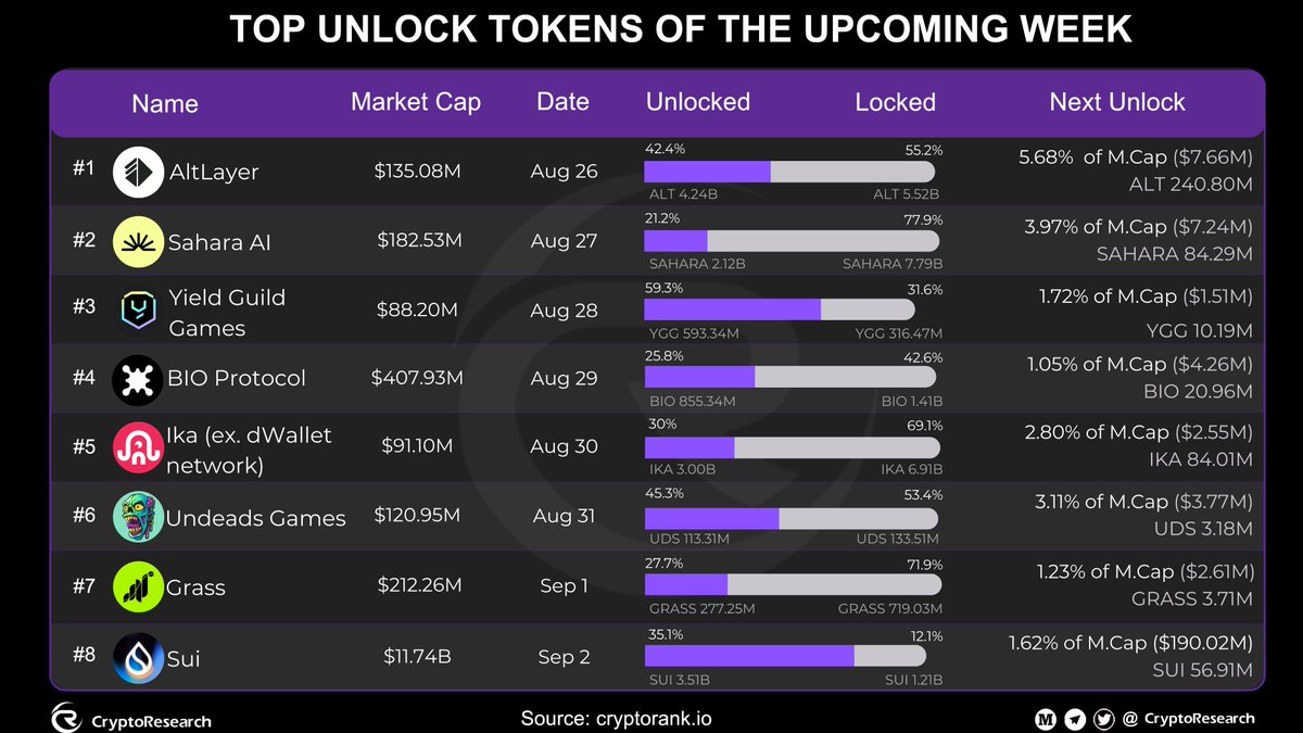 CryptoResearch (@cryptorresearch) on Twitter photo ๐ TOP UNLOCK TOKENS OF THE UPCOMING WEEK ๐
๐
Aug 26
๐ <a href="/alt_layer/">AltLayer</a>
MC: $135.08M
๐ Unlock: 5.68% ($7.66M) | 240.80M $ALT
๐
Aug 27
๐ค <a href="/SaharaLabsAI/">Sahara AI ๐</a>
MC: $182.53M
๐ Unlock: 3.97% ($7.24M) | 84.29M $SAHARA
๐
Aug 28
๐ฎ <a href="/YieldGuild/">Yield Guild Games</a>
MC: $88.20M
๐ Unlock: 1.72% ($1.51M) | ๐ TOP UNLOCK TOKENS OF THE UPCOMING WEEK ๐
๐
Aug 26
๐ <a href="/alt_layer/">AltLayer</a>
MC: $135.08M
๐ Unlock: 5.68% ($7.66M) | 240.80M $ALT
๐
Aug 27
๐ค <a href="/SaharaLabsAI/">Sahara AI ๐</a>
MC: $182.53M
๐ Unlock: 3.97% ($7.24M) | 84.29M $SAHARA
๐
Aug 28
๐ฎ <a href="/YieldGuild/">Yield Guild Games</a>
MC: $88.20M
๐ Unlock: 1.72% ($1.51M) |