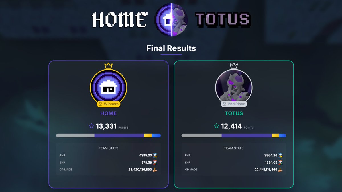 HomeOSRS's tweet image. The hunt is over. The dust has settled. The winner? Home, baby! 🏆

Huge thanks to @Totus for being fierce competitors (and for letting us look good 😉❤️) #teamzulrah