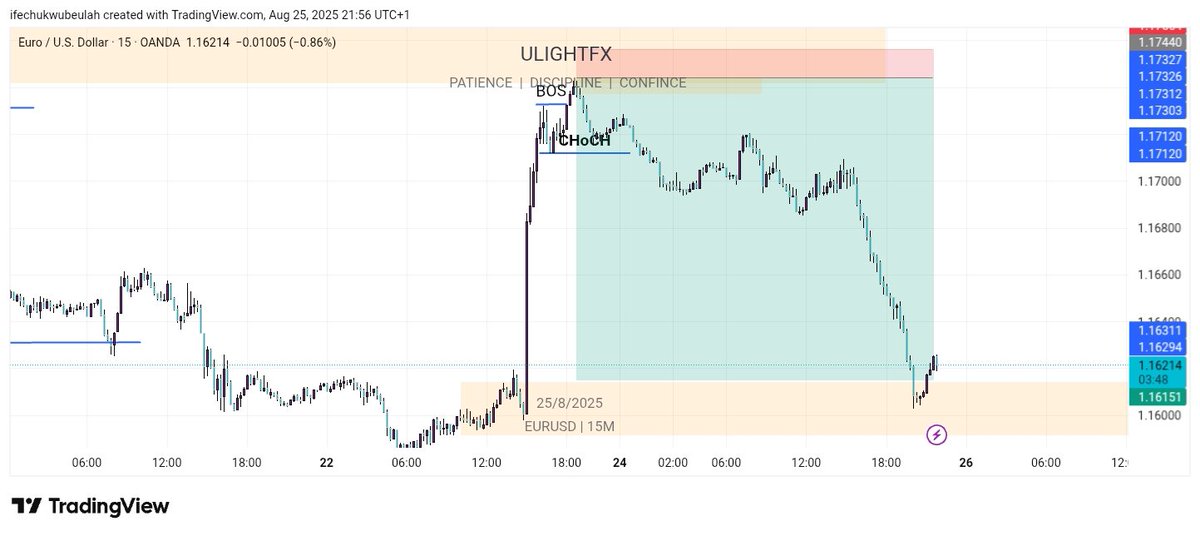 Ulighttrading's tweet photo. #EURUSD #HIT #TAKEPROFIT. https://t.co/VTGomqUvkr