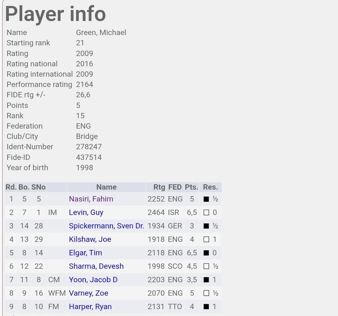 Here are my results from the Gütersloh &amp; Northumbria Opens! Countless lessons learnt, but I'm honestly just super happy that I've found some consistency with my chess. Playing in my style, and ironing out my weaknesses. +65 ELO gain for August 🔥🔥 #chesspunks #adultchessimprover