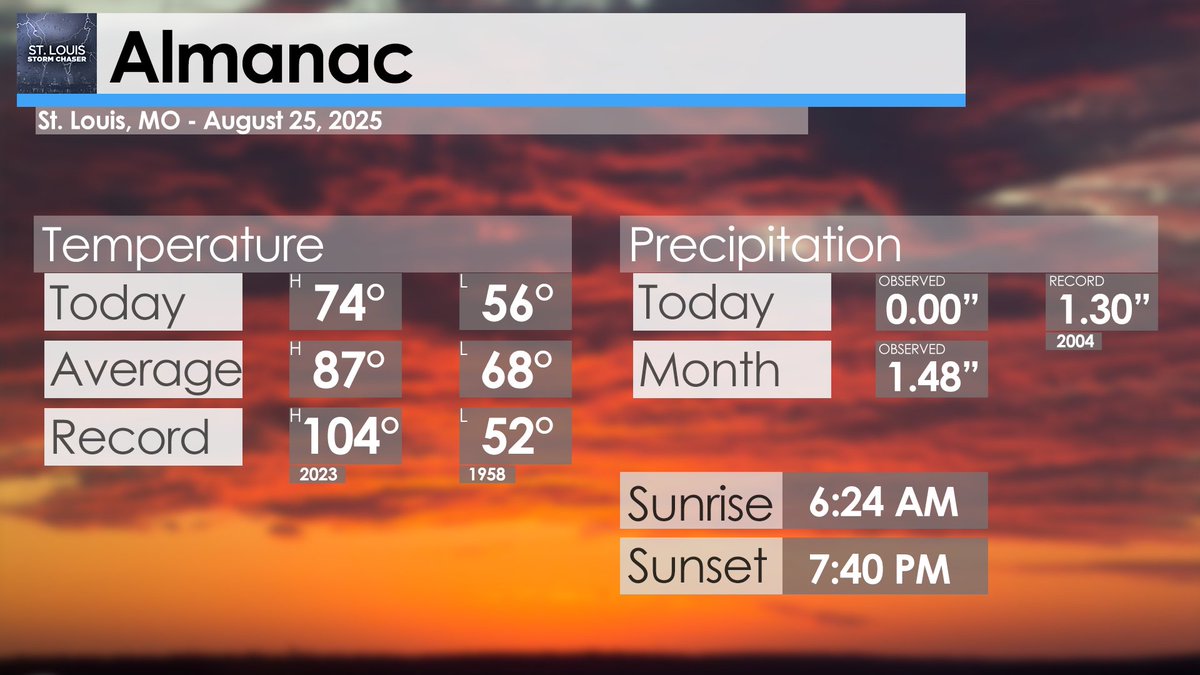 After lows got down into the low/mid 50s across the region this morning, we saw a beautiful day with highs in the mid/upper 70s. 

Lambert reached a high of 74°, where the last time we had a high temp that cool was back on June 5th with a high of 73°. #stlwx #mowx #ilwx