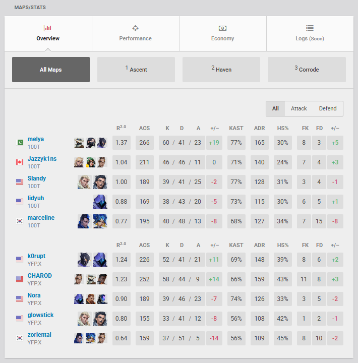 2-1 @100T_VAL GC 4-1 in the Swiss Stage, Qualified for playoffs :D
