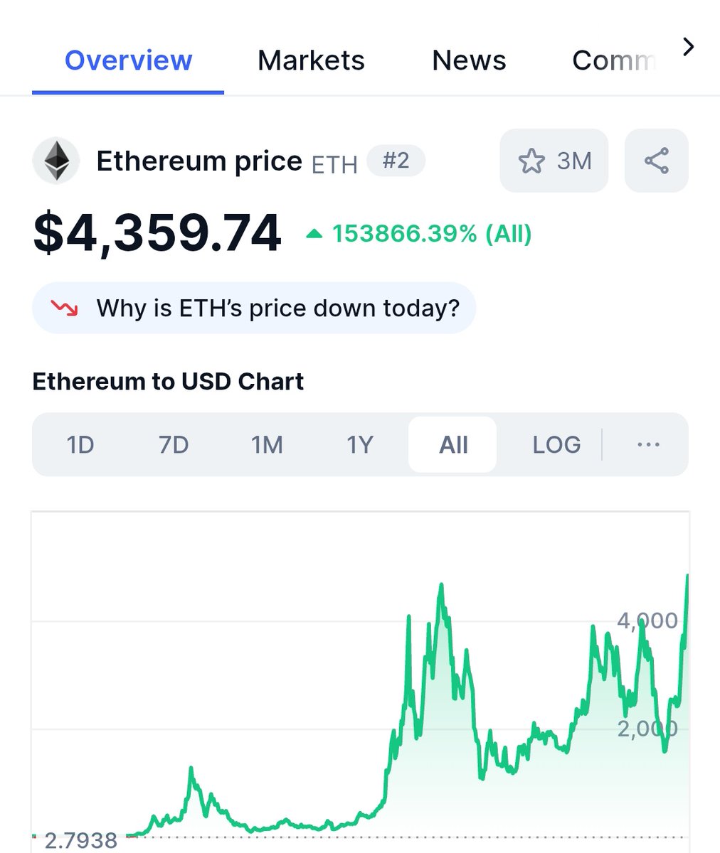 DMC (Crypto Wala Dost) (@cryptowaladmc) on Twitter photo βοΈ Good Morning Crypto Bro's π
π My Happiness Index 90 Right π
Current Status β
$BTC - $109K 
$ETH - $4359 
$BNB - $838
$XRP - $2.86
$SOL - $186 
$CORE $42 βοΈ Good Morning Crypto Bro's π
π My Happiness Index 90 Right π
Current Status β
$BTC - $109K 
$ETH - $4359 
$BNB - $838
$XRP - $2.86
$SOL - $186 
$CORE $42