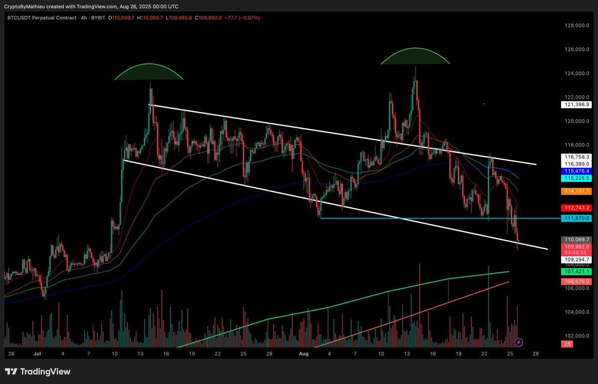 Mathieu - C₿M (@cryptobymathieu) on Twitter photo If we bounce here, alts should bounce harder. If we bounce here, alts should bounce harder.