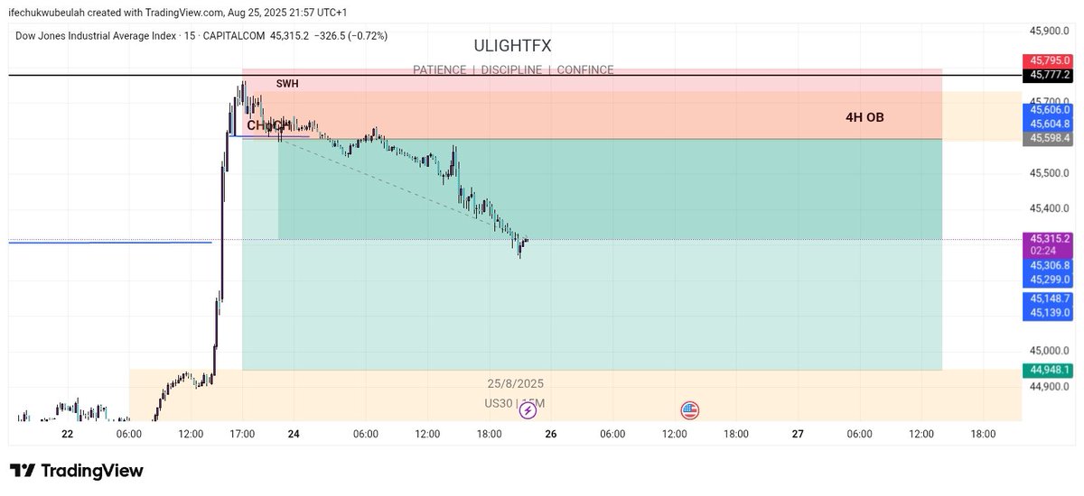Ulighttrading's tweet photo. #US30 #IS #MOVING #WELL #SO #FAR https://t.co/yqaY6nOctZ