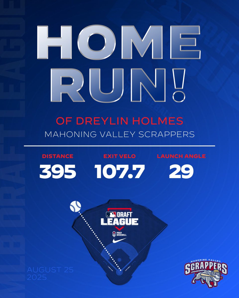 Dreylin Holmes (<a href="/mvscrappers/">Mahoning Valley Scrappers</a>) gets all of this one for his 2nd-Half leading 6️⃣th home run!🚀

<a href="/mlbdraftleague/">MLB Draft League</a> | <a href="/Drey_Holmes8/">Dreylin Holmes</a>