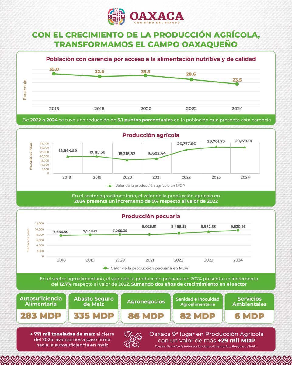 CON LA PRIMAVERA OAXAQUEÑA EL CAMPO FLORECE COMO NUNCA ANTES

Quiero informarles que de 2022 a 2024, logramos una reducción de 5.1 puntos porcentuales en la población con carencia por acceso a la alimentación nutritiva y de calidad.  Además, en 2024, la producción agrícola en