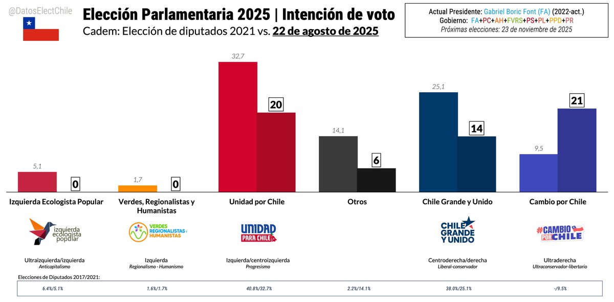 🇨🇱 Elección Parlamentaria 2025 | Cadem

Primera mención agrupada por pactos:

🔵 Cambio por Chile: 21% 🔺
🔴 Unidad para Chile: 20% 🔻
🔵 Chile Grande y Unido: 14% 🔻
⚫️ Otros: 6% 🔻