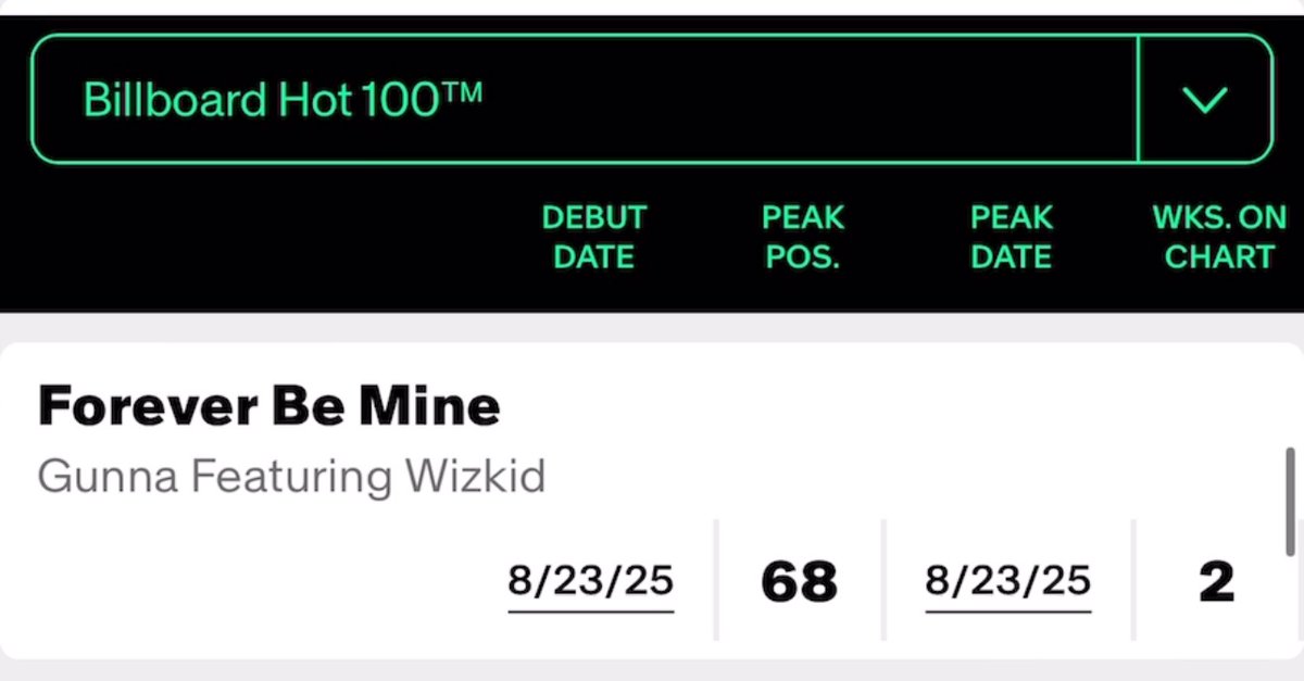 Gunna ft. Wizkid - forever be mine has now spent 2 weeks on the Billboard Hot 100
