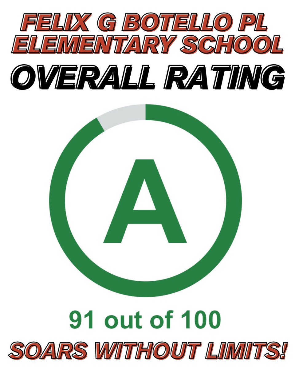 botello_pl_es's tweet photo. Big shoutout to Felix G Botello PL Elementary for achieving an A rating! Our dedicated teachers and amazing students are making waves in education, and we couldn’t be prouder! This is a testament to hard work, perseverance, and support from our wonderful families. https://t.co/ngkIFA5XZc