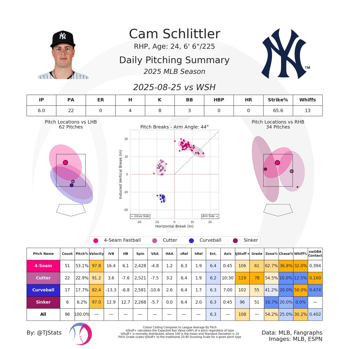 TJStats's tweet image. Cam Schlittler tossed another gem today as he struck out 8 over 6.0 scoreless innings

The Yankees rookie has been on fire to start his career and now owns a 2.83 ERA